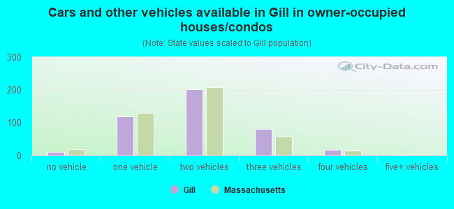 Cars and other vehicles available in Gill in owner-occupied houses/condos
