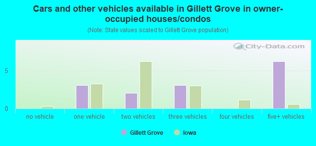 Cars and other vehicles available in Gillett Grove in owner-occupied houses/condos