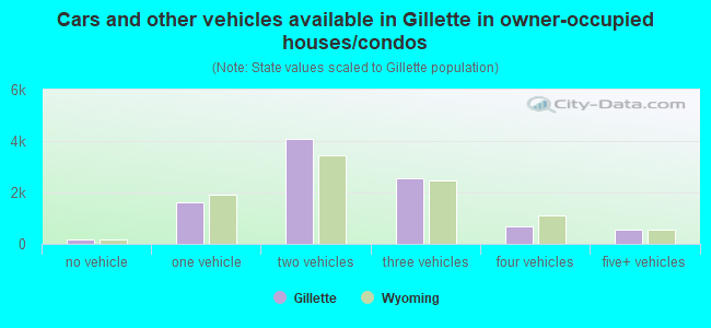 Cars and other vehicles available in Gillette in owner-occupied houses/condos