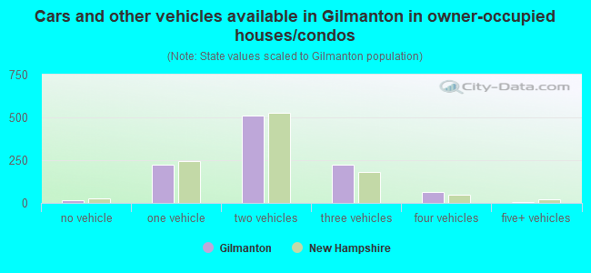 Cars and other vehicles available in Gilmanton in owner-occupied houses/condos