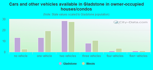 Cars and other vehicles available in Gladstone in owner-occupied houses/condos