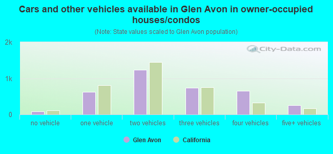 Cars and other vehicles available in Glen Avon in owner-occupied houses/condos