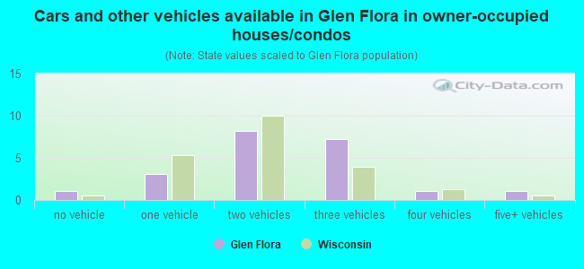 Cars and other vehicles available in Glen Flora in owner-occupied houses/condos