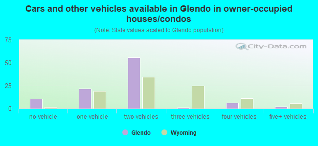 Cars and other vehicles available in Glendo in owner-occupied houses/condos