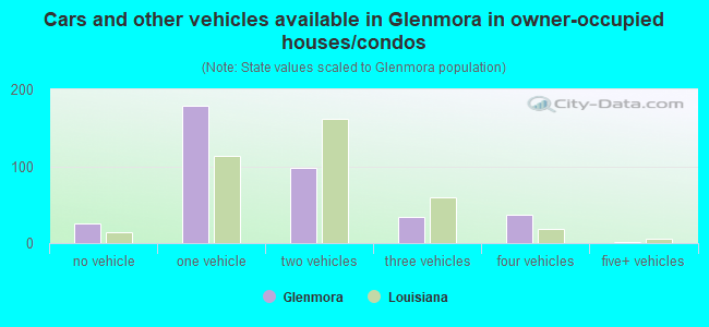 Cars and other vehicles available in Glenmora in owner-occupied houses/condos