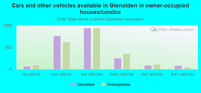 Cars and other vehicles available in Glenolden in owner-occupied houses/condos