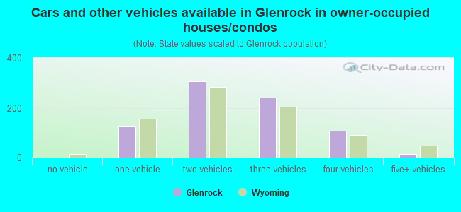 Cars and other vehicles available in Glenrock in owner-occupied houses/condos