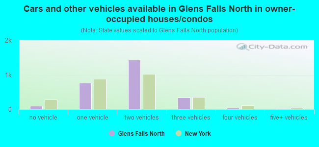 Cars and other vehicles available in Glens Falls North in owner-occupied houses/condos