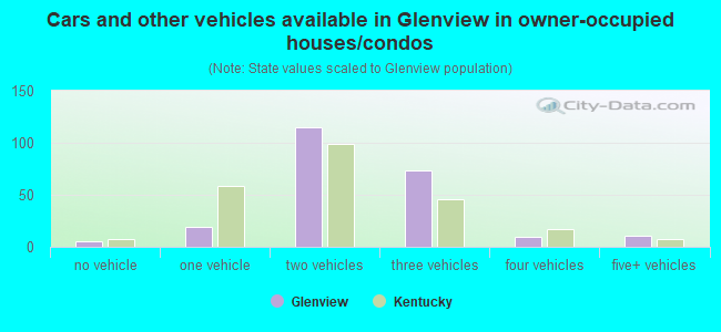 Cars and other vehicles available in Glenview in owner-occupied houses/condos