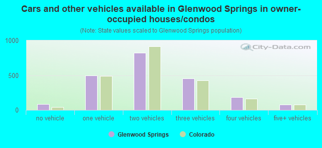 Cars and other vehicles available in Glenwood Springs in owner-occupied houses/condos