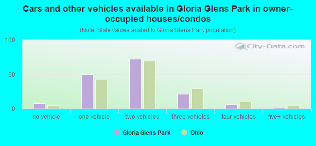 Cars and other vehicles available in Gloria Glens Park in owner-occupied houses/condos