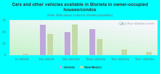 Cars and other vehicles available in Glorieta in owner-occupied houses/condos