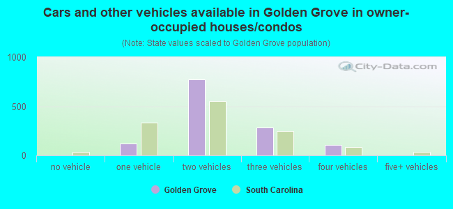 Cars and other vehicles available in Golden Grove in owner-occupied houses/condos