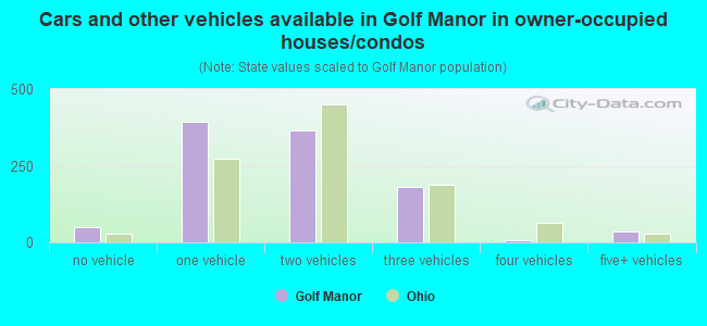 Cars and other vehicles available in Golf Manor in owner-occupied houses/condos