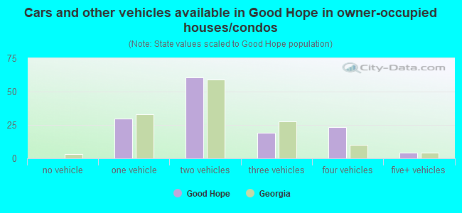 Cars and other vehicles available in Good Hope in owner-occupied houses/condos