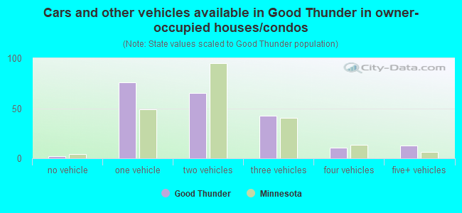 Cars and other vehicles available in Good Thunder in owner-occupied houses/condos