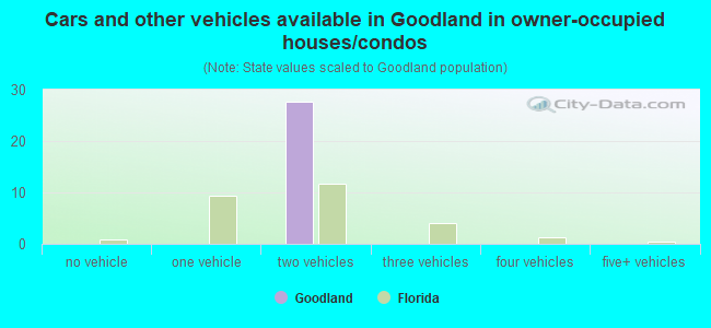 Cars and other vehicles available in Goodland in owner-occupied houses/condos