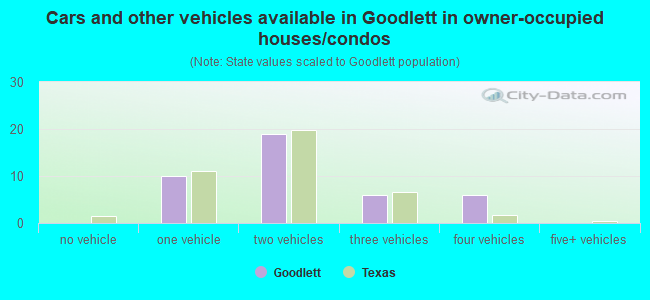 Cars and other vehicles available in Goodlett in owner-occupied houses/condos