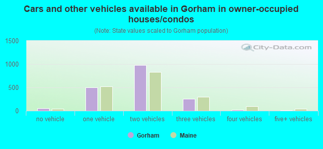 Cars and other vehicles available in Gorham in owner-occupied houses/condos