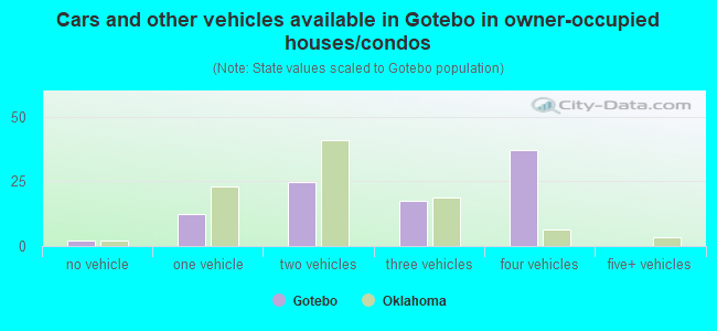 Cars and other vehicles available in Gotebo in owner-occupied houses/condos