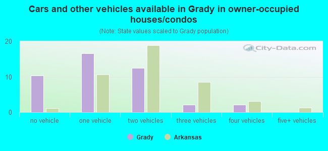 Cars and other vehicles available in Grady in owner-occupied houses/condos