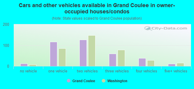 Cars and other vehicles available in Grand Coulee in owner-occupied houses/condos