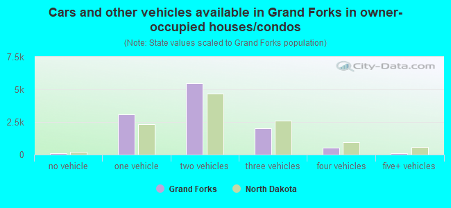 Cars and other vehicles available in Grand Forks in owner-occupied houses/condos