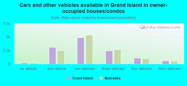 Cars and other vehicles available in Grand Island in owner-occupied houses/condos