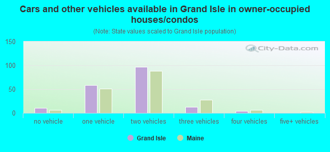 Cars and other vehicles available in Grand Isle in owner-occupied houses/condos