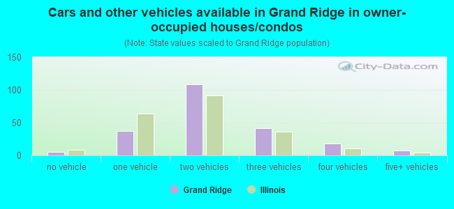 Cars and other vehicles available in Grand Ridge in owner-occupied houses/condos