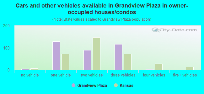 Cars and other vehicles available in Grandview Plaza in owner-occupied houses/condos
