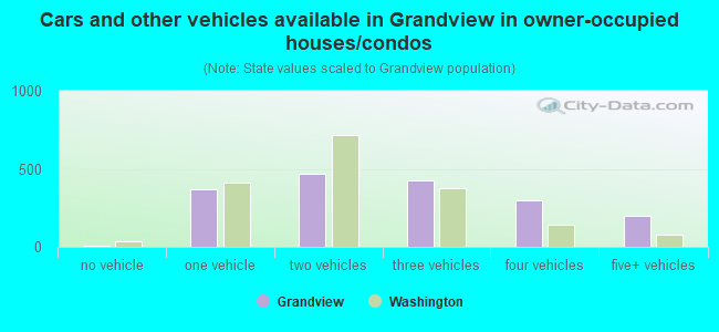 Cars and other vehicles available in Grandview in owner-occupied houses/condos