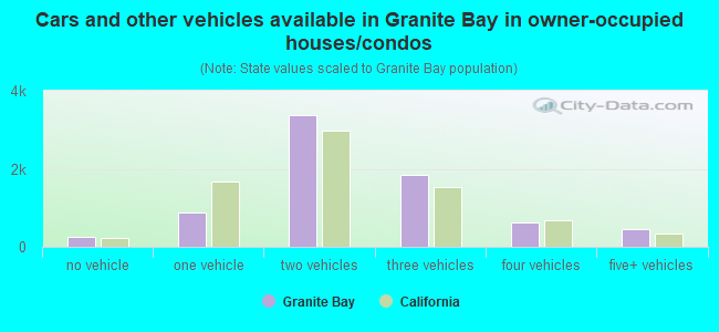 Cars and other vehicles available in Granite Bay in owner-occupied houses/condos