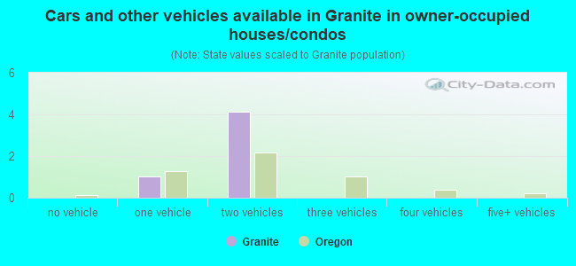 Cars and other vehicles available in Granite in owner-occupied houses/condos