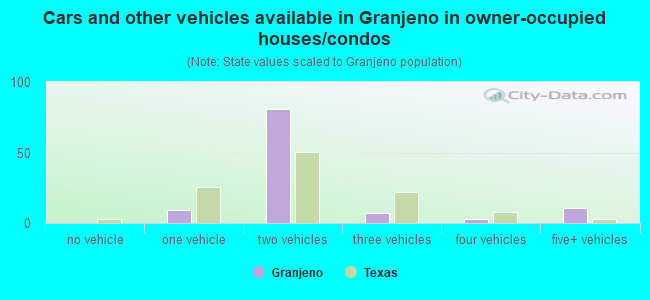 Cars and other vehicles available in Granjeno in owner-occupied houses/condos