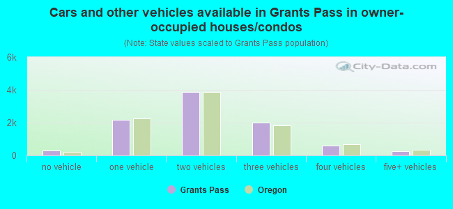 Cars and other vehicles available in Grants Pass in owner-occupied houses/condos