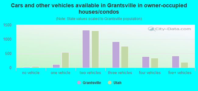 Cars and other vehicles available in Grantsville in owner-occupied houses/condos