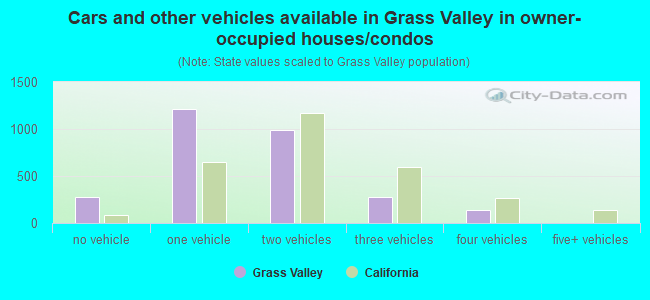 Cars and other vehicles available in Grass Valley in owner-occupied houses/condos
