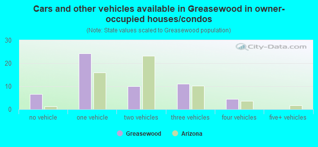 Cars and other vehicles available in Greasewood in owner-occupied houses/condos