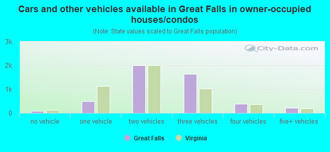Cars and other vehicles available in Great Falls in owner-occupied houses/condos