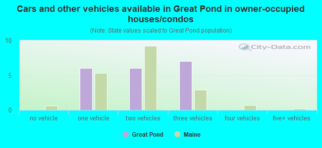 Cars and other vehicles available in Great Pond in owner-occupied houses/condos