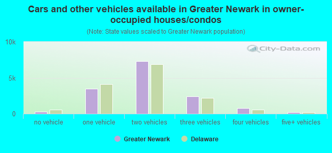 Cars and other vehicles available in Greater Newark in owner-occupied houses/condos