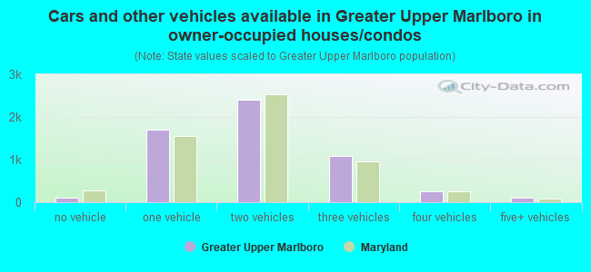 Cars and other vehicles available in Greater Upper Marlboro in owner-occupied houses/condos