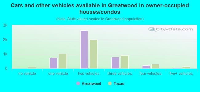 Cars and other vehicles available in Greatwood in owner-occupied houses/condos