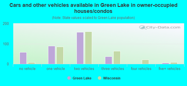 Cars and other vehicles available in Green Lake in owner-occupied houses/condos