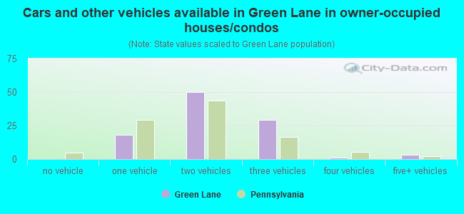 Cars and other vehicles available in Green Lane in owner-occupied houses/condos