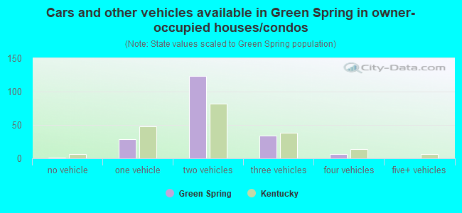 Cars and other vehicles available in Green Spring in owner-occupied houses/condos