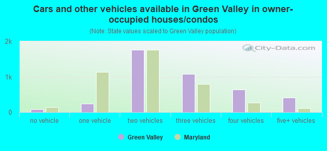 Cars and other vehicles available in Green Valley in owner-occupied houses/condos