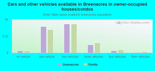 Cars and other vehicles available in Greenacres in owner-occupied houses/condos
