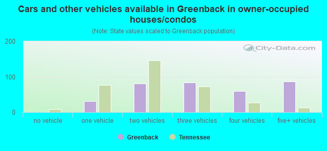 Cars and other vehicles available in Greenback in owner-occupied houses/condos